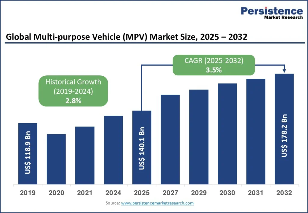 Global MPV Market Growth Forecast