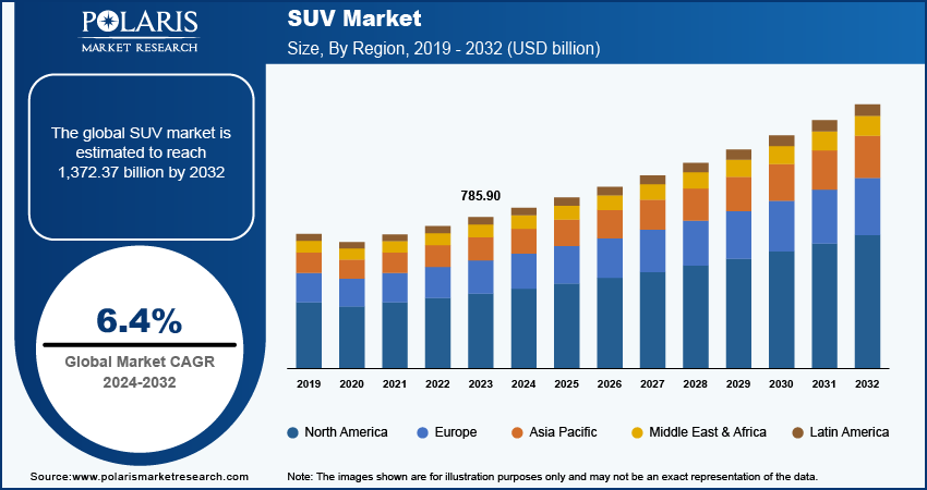 Global SUV Market Growth