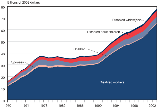 Growth in Social Security Beneficiaries Over Time