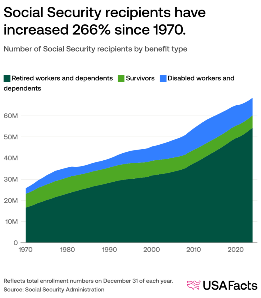 Growth of Social Security Beneficiaries Over Time