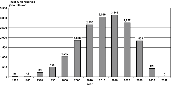 Growth of Social Security Beneficiaries Over Time