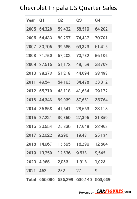 2026 Chevy Impala Preview — Classic Style Returns With New Comfort Features 2 Historic Impala Sales Trends