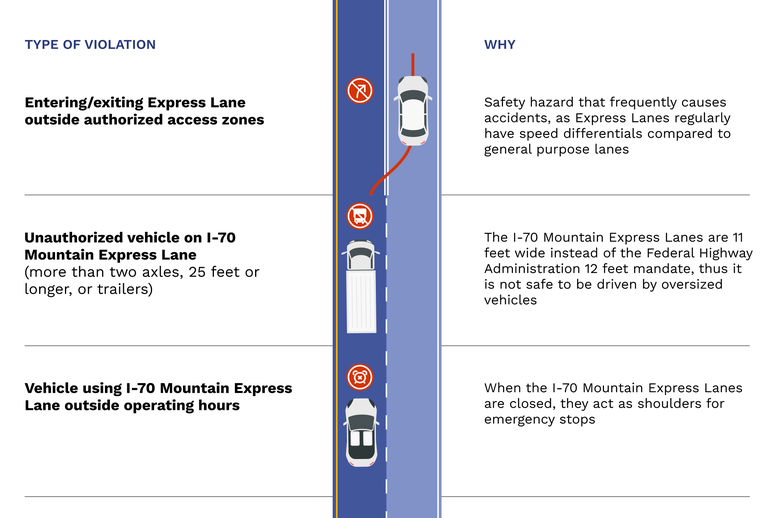 Lane violation & rules graphic