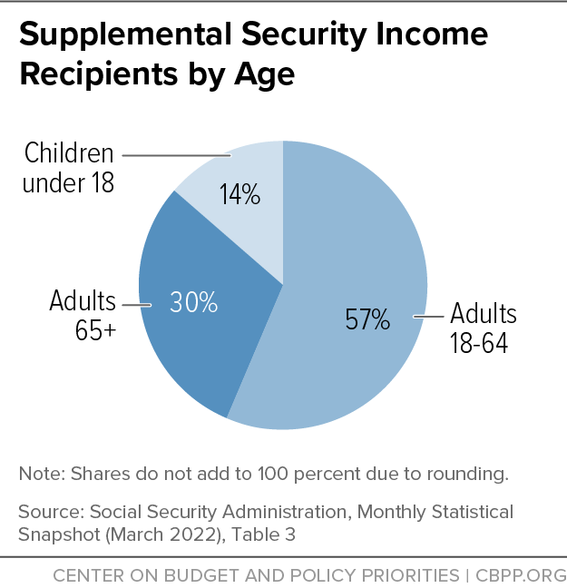 SSI Recipients in the United States