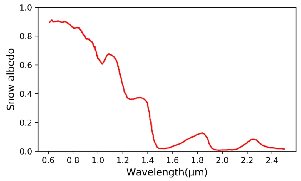 Ancient Arctic Snow Goggles Carved From Walrus Tusk Reveal 1,000-Year-Old Innovation 3 Scientific Snow Reflectance Models
