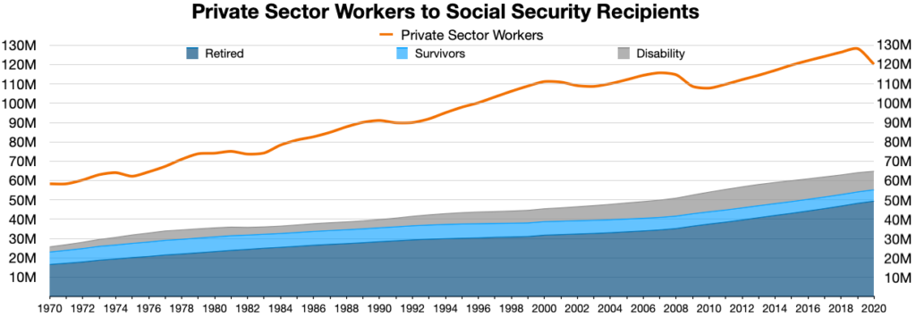 Social Security Beneficiaries by Category