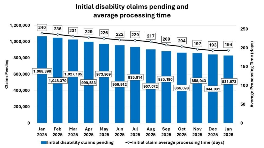 Social Security Disability Claim Processing Time