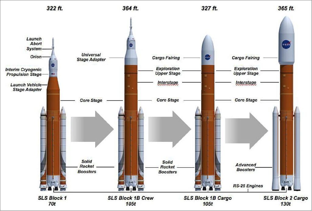 Space Launch System (SLS) Rocket Infographic