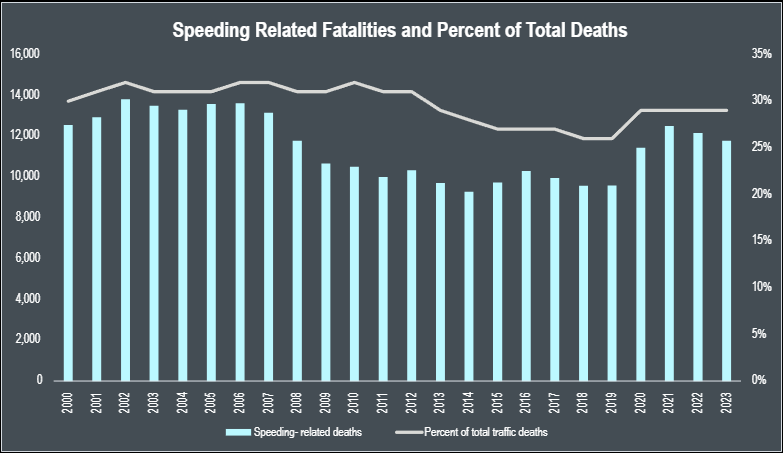 Speeding-Related Fatalities in the United States