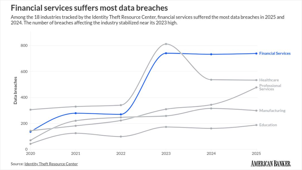 U.S. Data Breaches Over Time