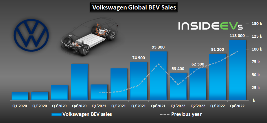 Volkswagen Karmann Ghia 2026 — Classic Styling Returns With Modern Power 2 Volkswagen BEV Sales Trend Chart