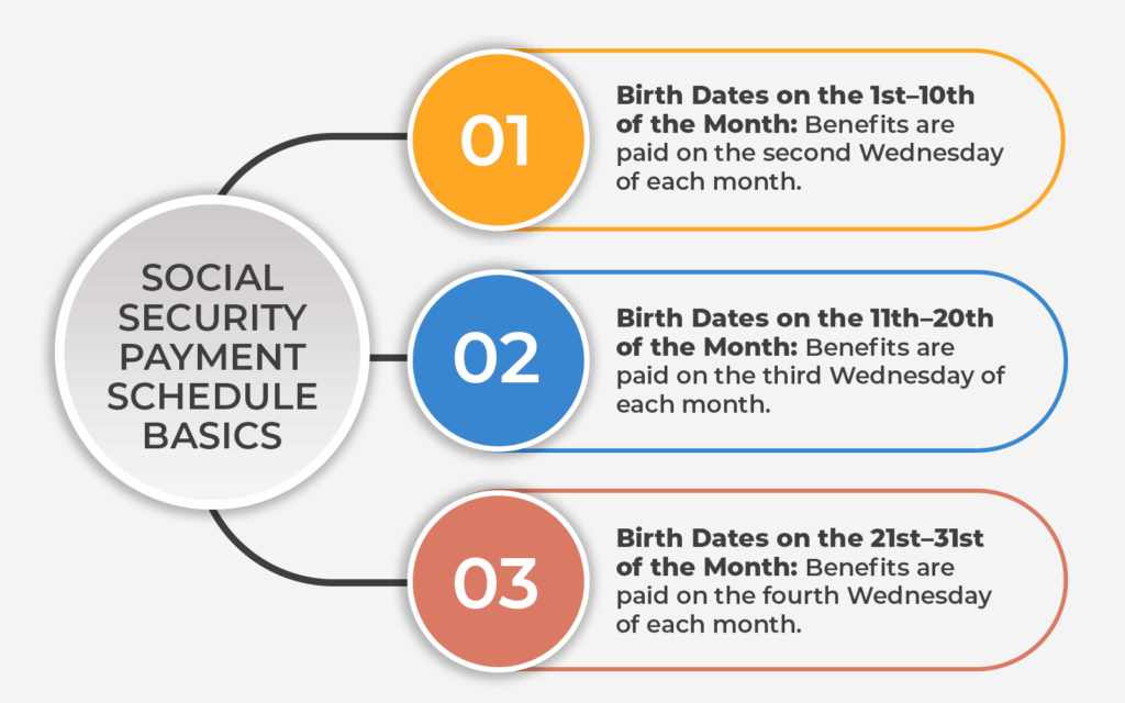 How the Social Security Payment Schedule Works