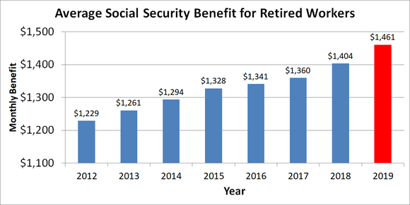 Average Social Security Benfits