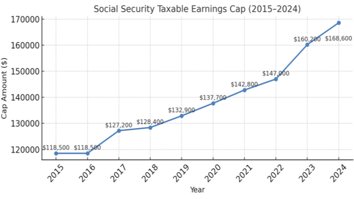 Social Security Taxable Earning Cap