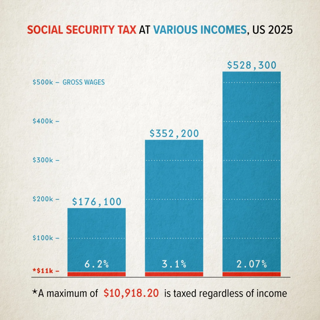 Impact on Federal Revenue and the Economy