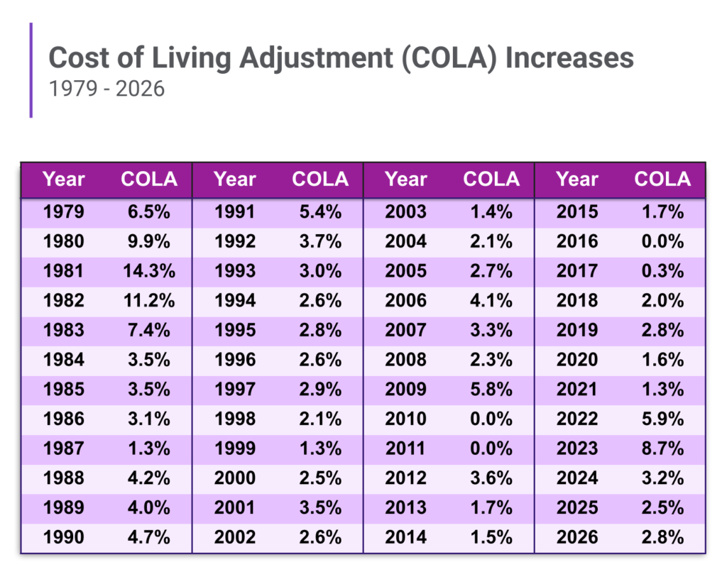 Impact of the 2026 Cost-of-Living Adjustment
