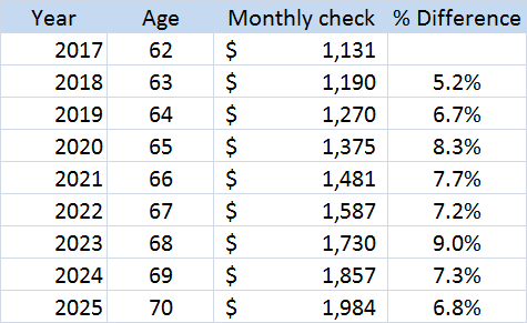 Average Social Security at 65 — How Your Monthly Benefit Compares 2 Social Security Benefits by Age