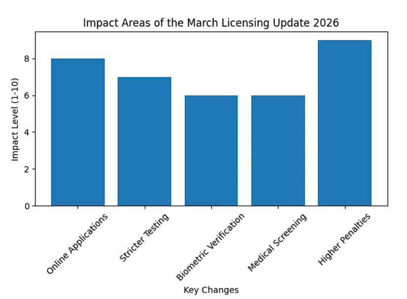 New Licensing Rules Roll Out in March — What Drivers Need to Prepare For 2 Higher Penalties for Non-Compliance