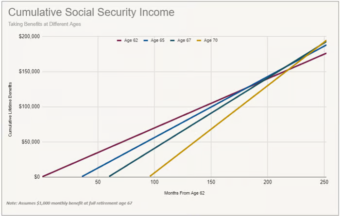 Cumulative Social Security Chart