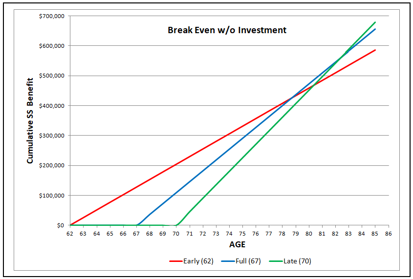 Maximum Benefits by Retirement Age
